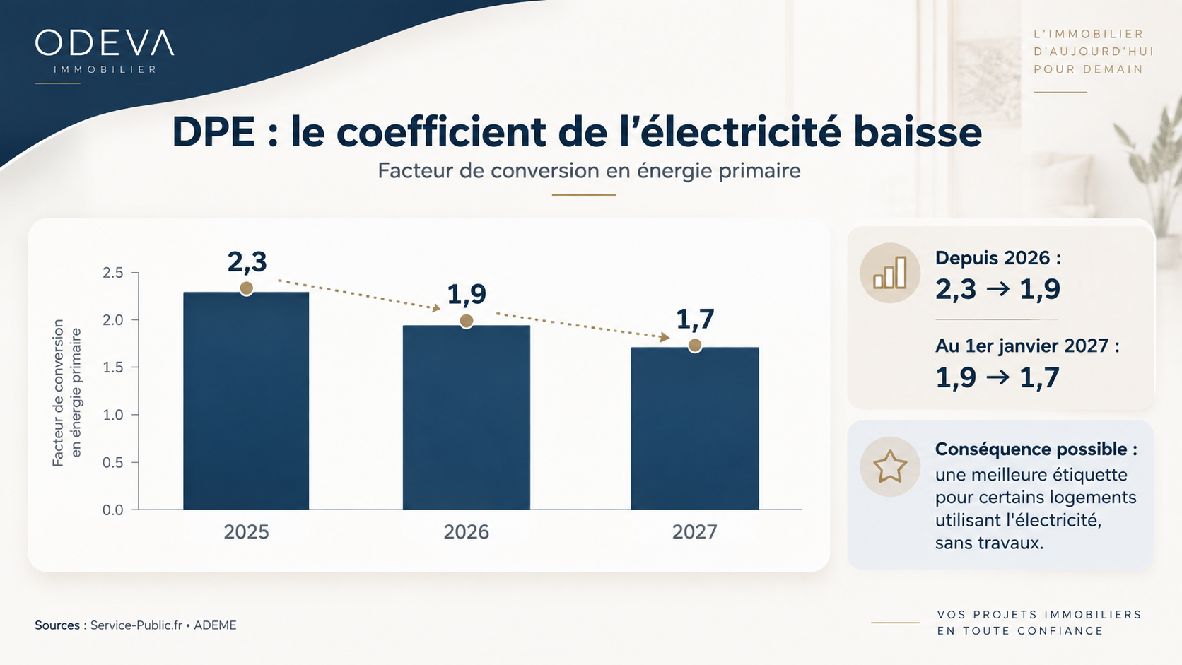 DPE : ce qui change en 2027, et les dates à retenir pour louer