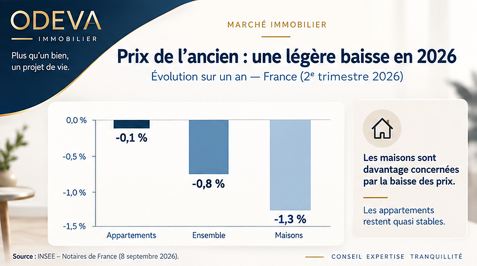 Immobilier en 2026 : pourquoi le bon prix dès le départ est devenu essentiel